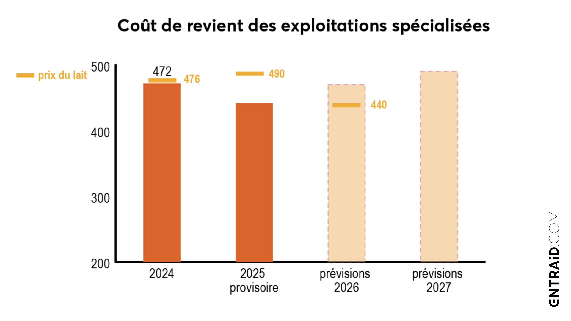 coût de production agricole 2026