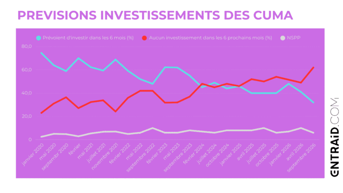 quelle est la tendance d'investissement dans les cuma sur T4 2026 et T1 2027
