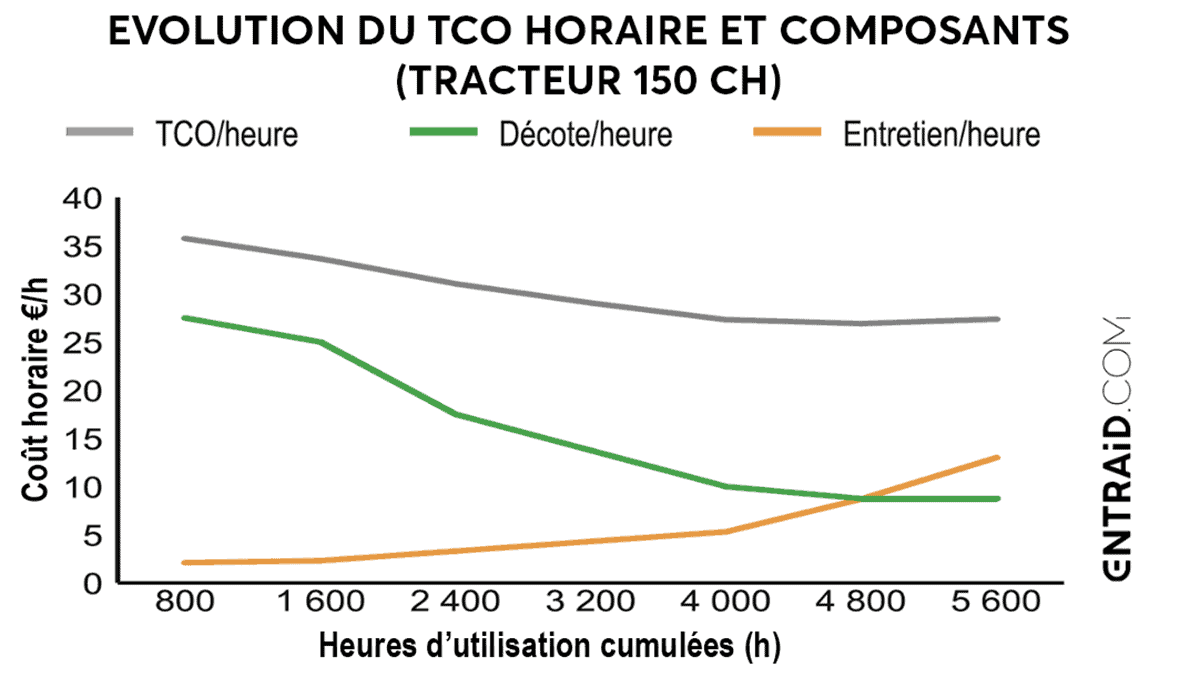 Fréquence renouvellement matériel agricole