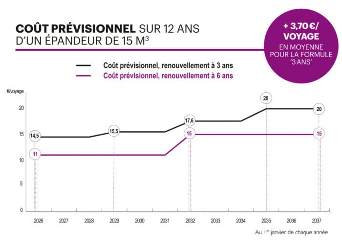 Coût prévisionnel sur 12 ans d'un épandeur à fumier de 15 m3.