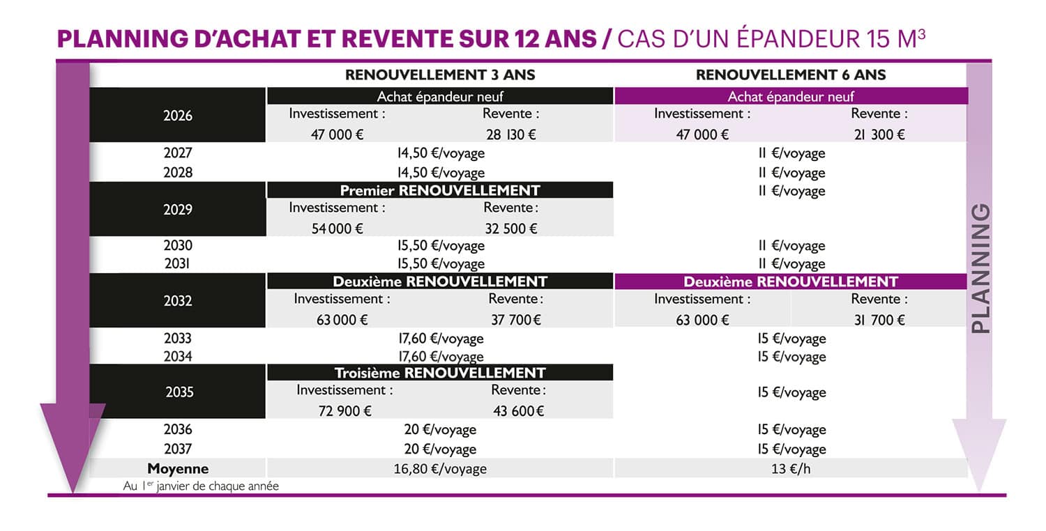 Planning d'achat et de renouvellement d'un épandeur à fumier de 15 m3.