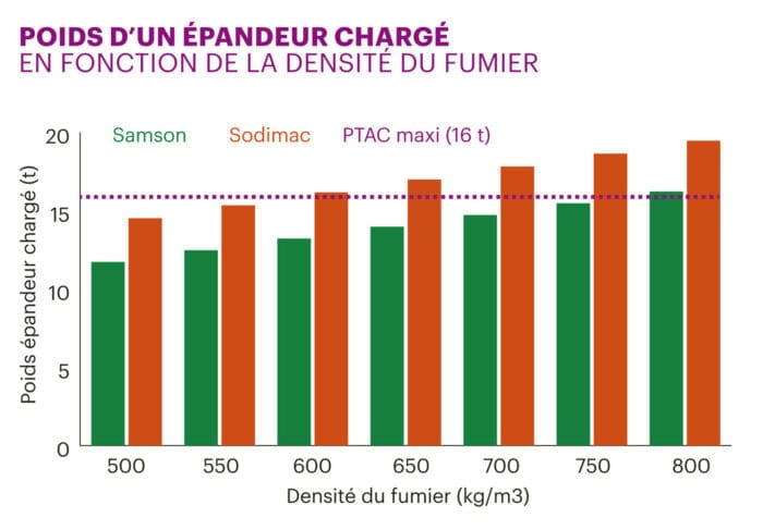 Poids d'un épandeur en fonction de la densité du fumier.