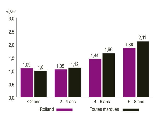 Frais d'entretien de l'épandeur à Rolland Rollforce 6115.