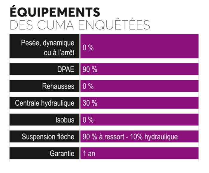 Equipements des cuma avec l'épandeur à fumier Rolland Rollforce 6115.