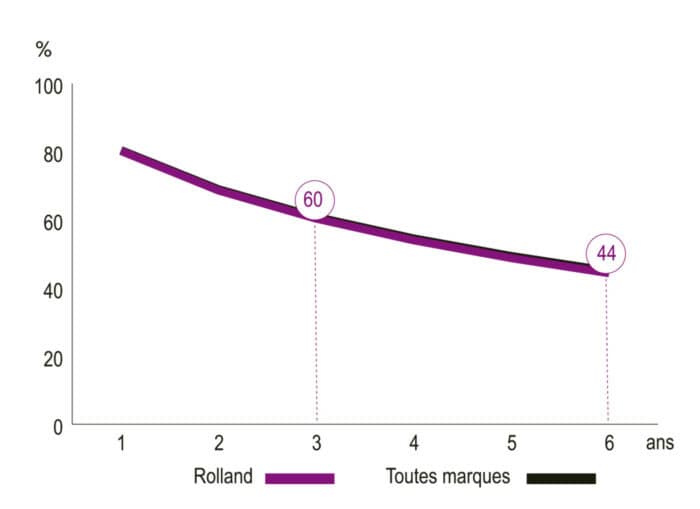 Courbe de décote de l'épandeur à fumier Rolland Rollforce 6115.