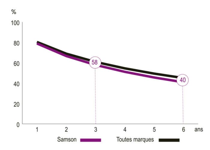 Courbe de décote de l'épandeur à fumier Samson SP15.