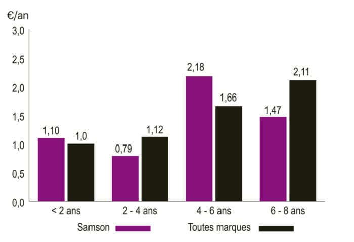 Frais d'entretien de l'épandeur à fumier Samson SP15.