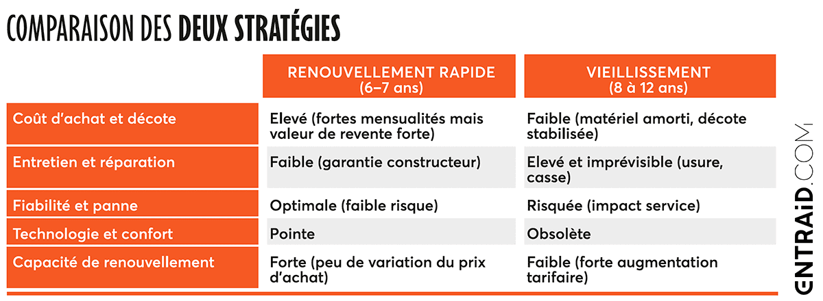 Comparer les fréquences de renouvellement du matériel agricole