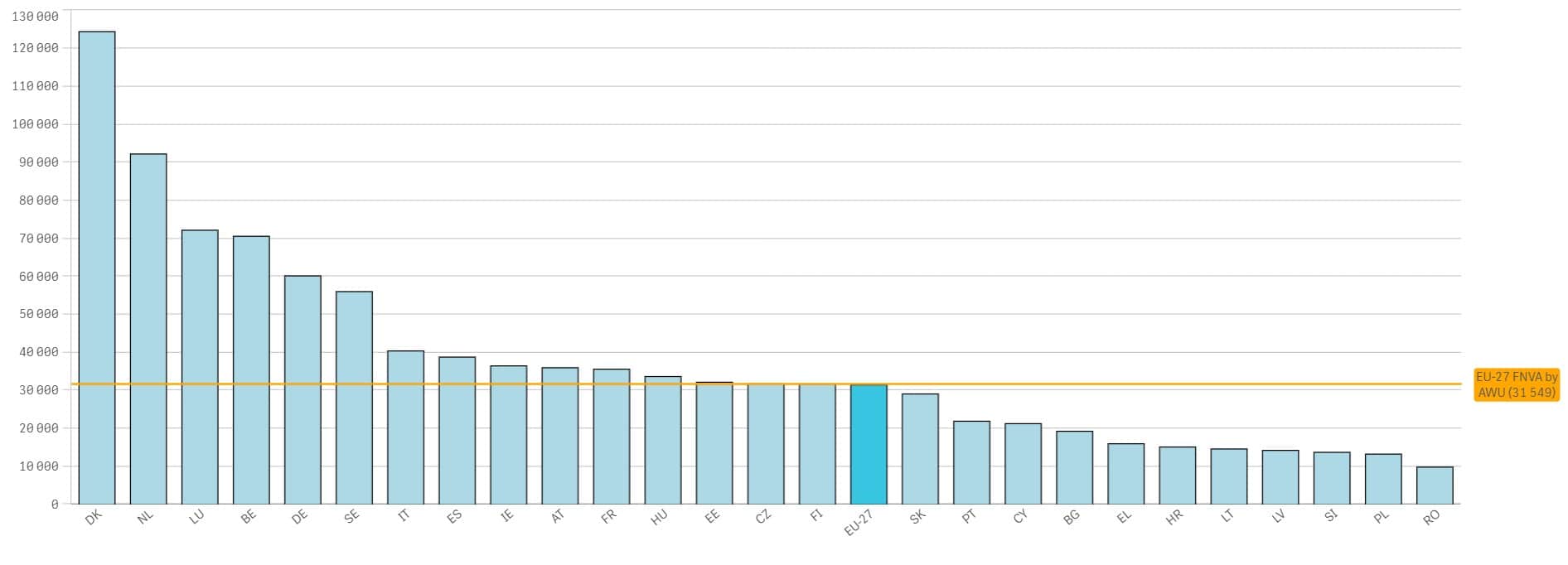 Le ferme France au centre du classement des fermes européennes avec une bonne valeur ajoutée nette par unité de travail