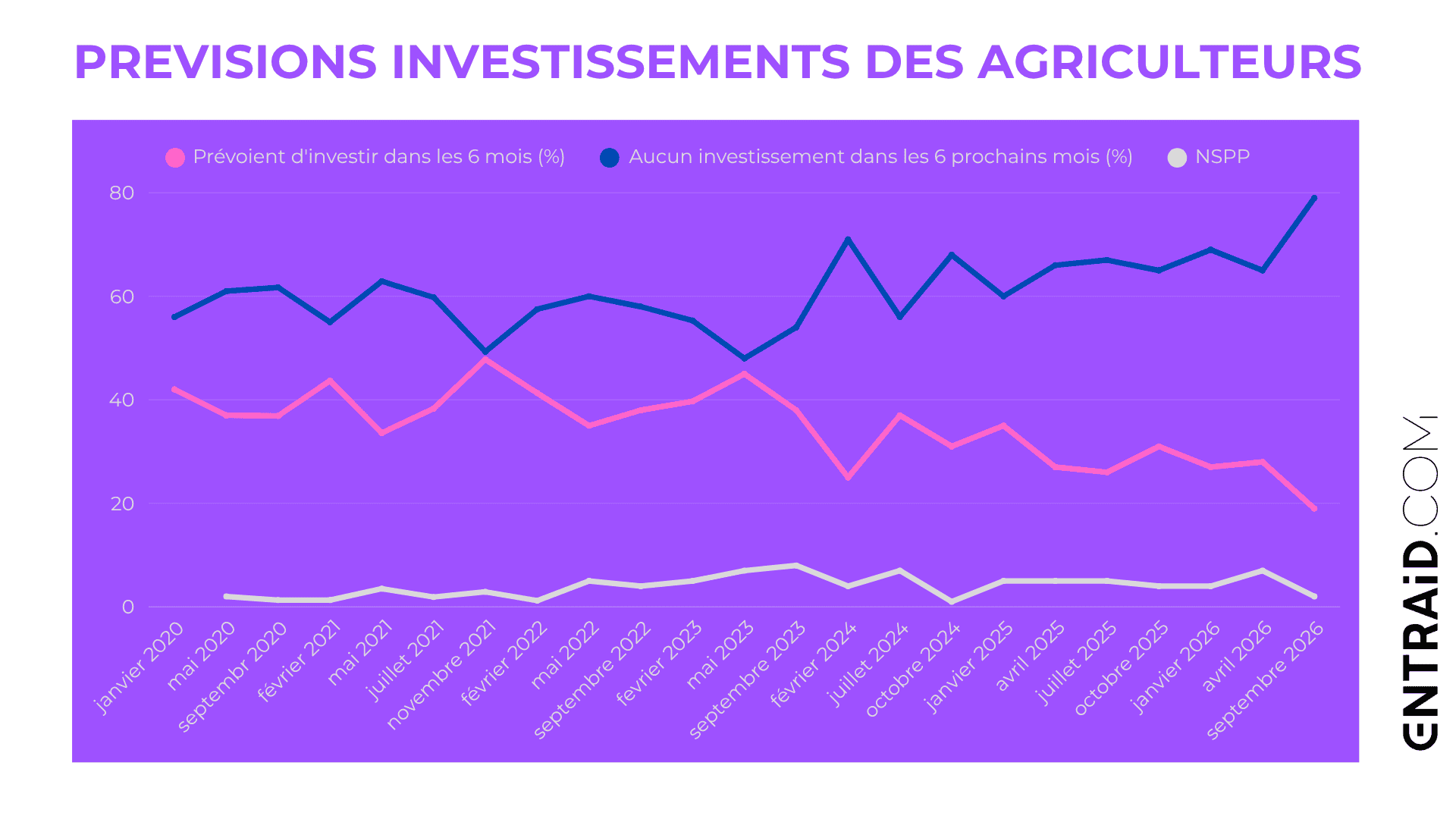 quelle est la tendance d'investissement dans les entreprises agricoles sur T4 2026 et T1 2027