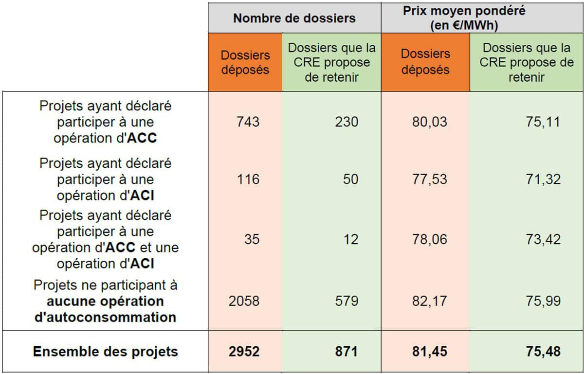 tarifs 2ème appel d'offres photovoltaïque 100 - 500 kWc de la CRE